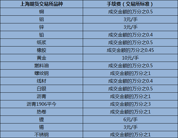 上海期货交易所期货品种手续费表