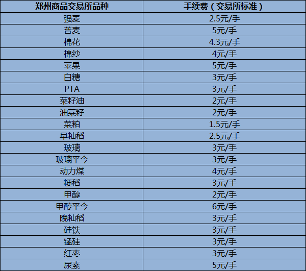 商品期货手续费标准