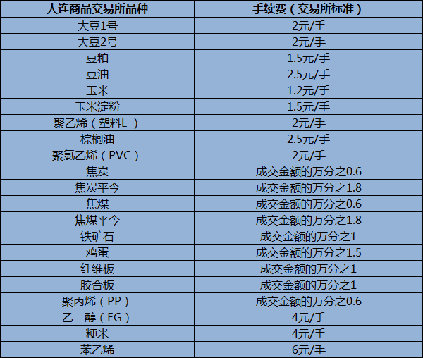 商品期货手续费标准