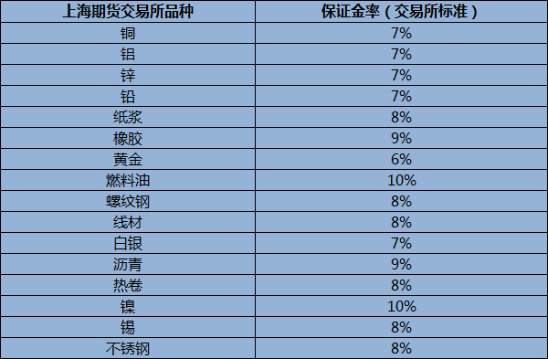 上期所品种期货保证金