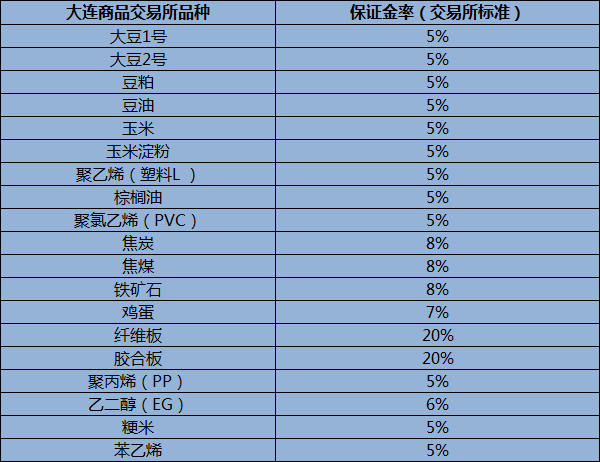 大连商品交易所品种保证金