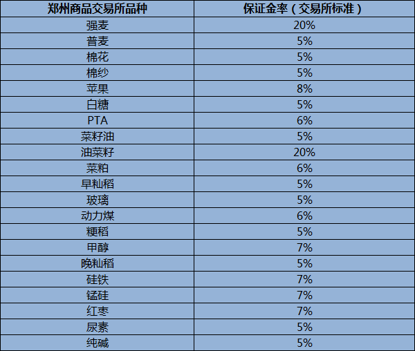 大连商品交易所品种保证金