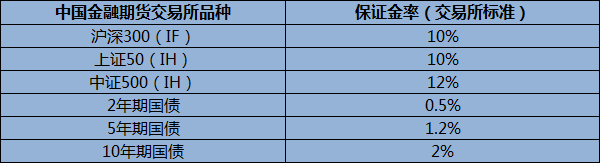中金所品种保证金表