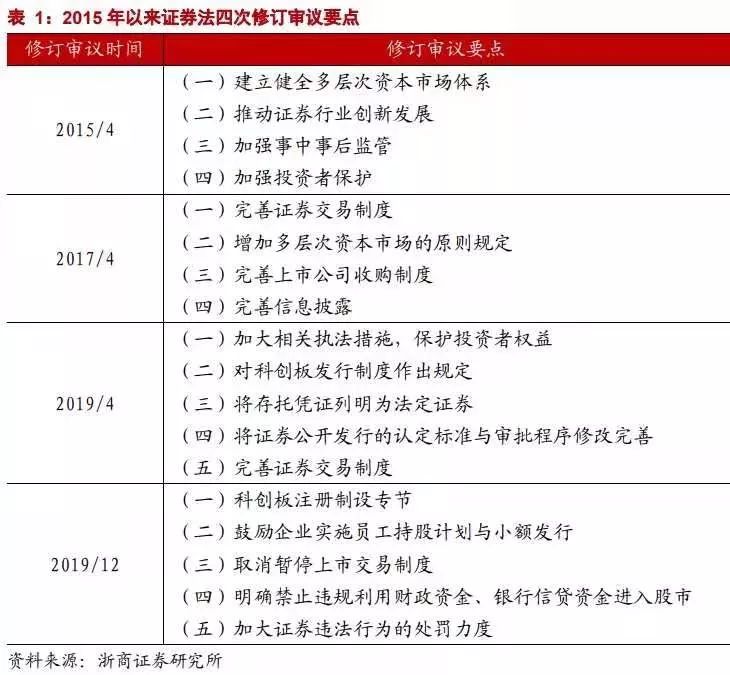 贵州企划平台新证券法“大修”后落地 历次证券法修订市场怎么走