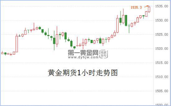 广发期货线上开户美国初请长期均值增加 黄金期货高歌猛进攻破1530