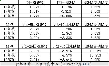 浙商期货网上开户三期指大幅上行（股指异动 2019.12.30）
