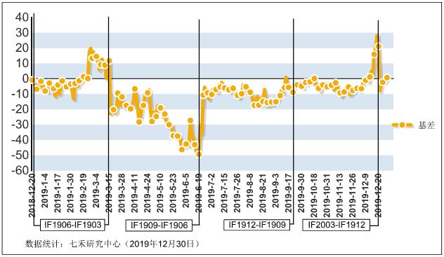 浙商期货网上开户三期指大幅上行（股指异动 2019.12.30）