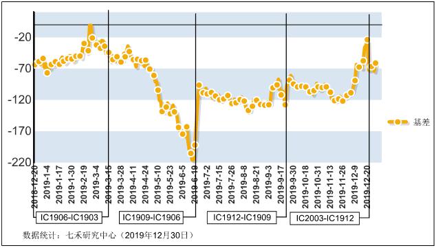浙商期货网上开户三期指大幅上行（股指异动 2019.12.30）