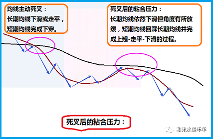 期货开户要手续费吗水墨年华:大道至简之(九):如何用两根均线提高胜率(B2)