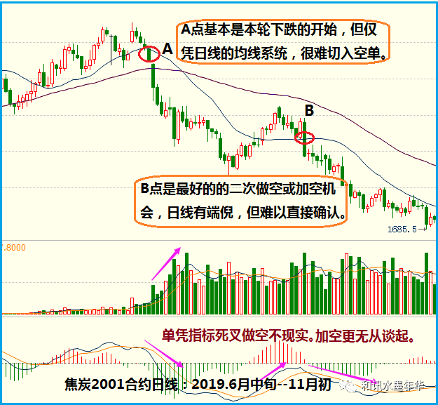 期货开户要手续费吗水墨年华:大道至简之(九):如何用两根均线提高胜率(B2)