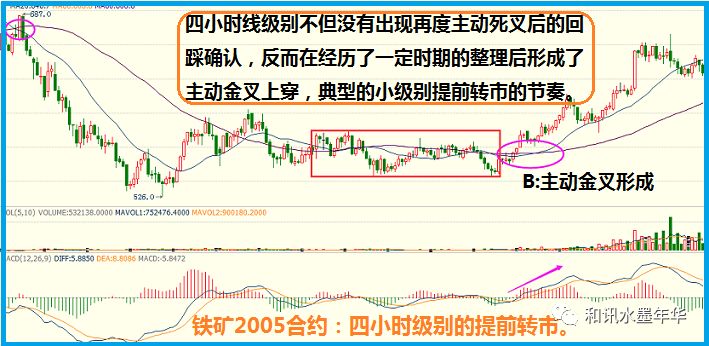 期货开户要手续费吗水墨年华:大道至简之(九):如何用两根均线提高胜率(B2)