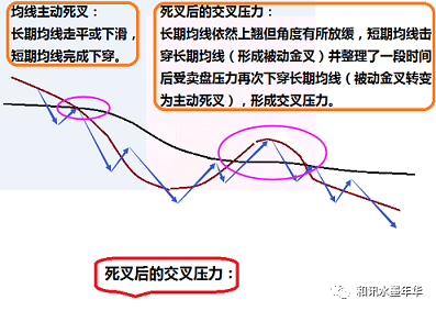 期货开户要手续费吗水墨年华:大道至简之(九):如何用两根均线提高胜率(B2)