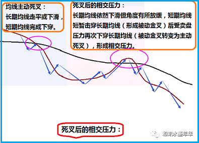 期货开户要手续费吗水墨年华:大道至简之(九):如何用两根均线提高胜率(B2)