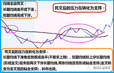 期货开户要手续费吗水墨年华:大道至简之(九):如何用两根均线提高胜率(B2)