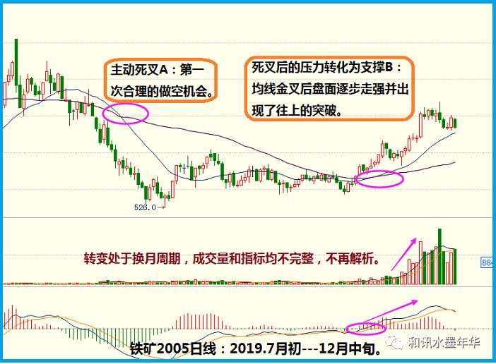 期货开户要手续费吗水墨年华:大道至简之(九):如何用两根均线提高胜率(B2)